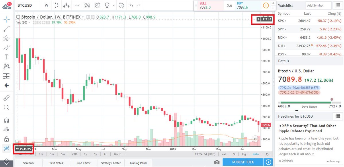 CryptoNewsPlus's tweet image. Retweet this post, please 😍

November 25, 2013: the moment when #Bitcoin began its long #lateralization
April 17, 2017: the moment when Bitcoin finally came out of #hibernation
@danbadjar @danieledibona @criptonation @ughyga @perryman86 @WalterGroff69 #btc #blochchain #charts