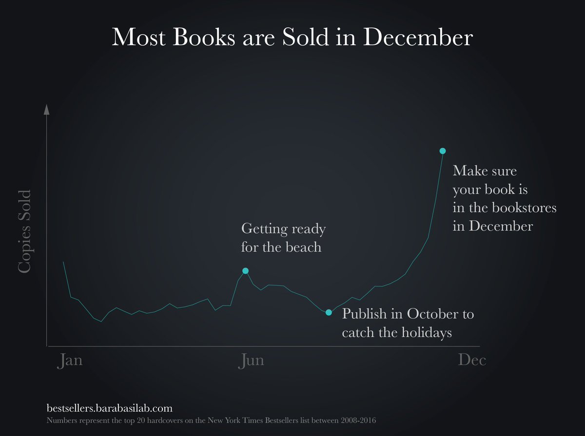 barabasi's tweet photo. When should you publish your book? Want to sell the most copies? October then, to catch the December buying frenzy. Want to land on the NYT bestseller list? Avoid October. See Success in Books: https://t.co/E0LPtjsAYA  and  https://t.co/WUHEcb3lEy  #ScienceOfSuccess https://t.co/1qs8gTTNMT