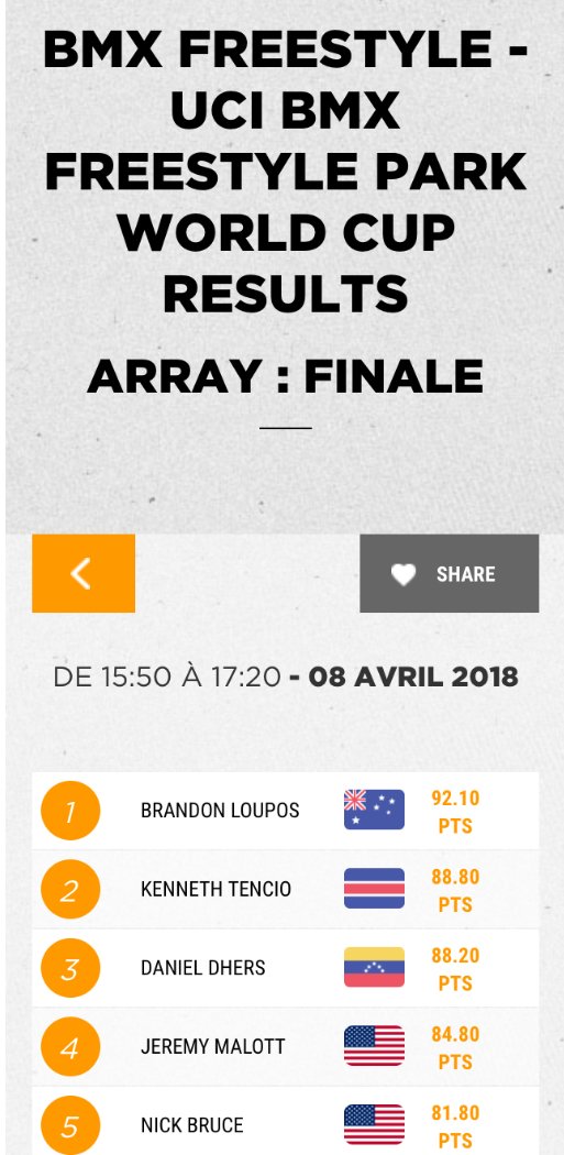 edithgalvarez's tweet photo. #EsNoticia | Criollo Daniel Dhers logró subir al podium en la Copa Mundo, con un total de 88.20pts llevándose el 3 lugar y sumando puntos muy valiosos en el ranking.

¡Felicidades! 👏💪🚴 @Danieldhers 🇻🇪
 #Venezuela #fiseworld #BMX #Freestyle2018 #8Abr #Hiroshima https://t.co/19tiDS9qq5