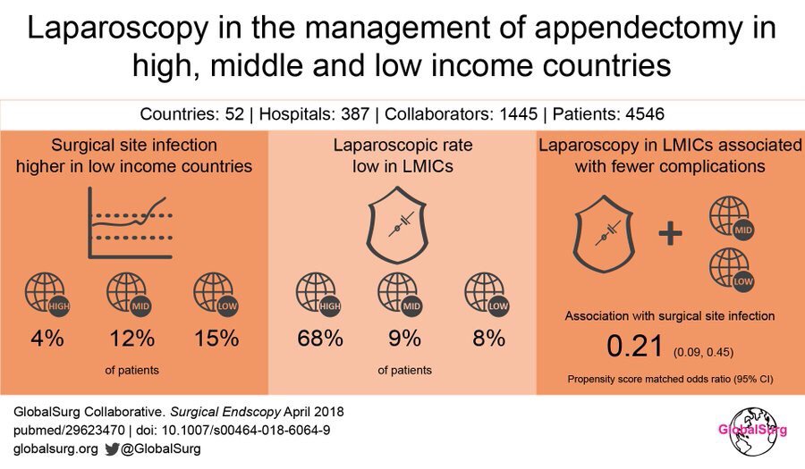 Latest news: GlobalSurg 1 appendicectomy data published - globalsurg.org/globalsurg-1-a…