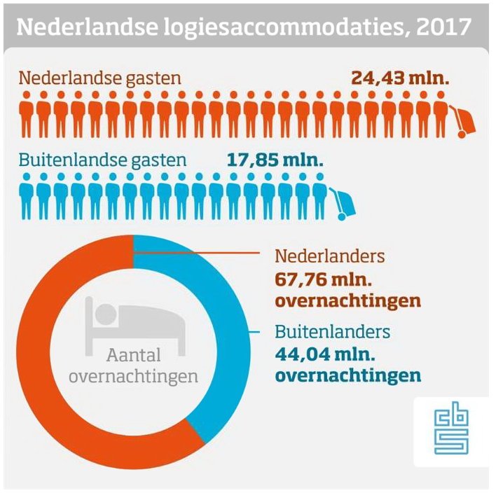 Het aantal gasten dat in '17 in Nederlandse logiesaccommodaties verbleef, is gestegen naar 42 mln, een groei van bijna 9% ten opzichte van een jaar eerder. Om hoeveel buitenlandse en Nederlandse gasten ging het? Welke groep liet de grootste stijging zien? cbs.nl/nl-nl/nieuws/2…