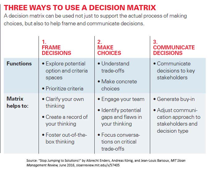 3 Key Ways to Use a Decision Matrix mitsmr.com/21j3BH7 mitsmr.com/21j3BH7 #innovation #decisionmaking