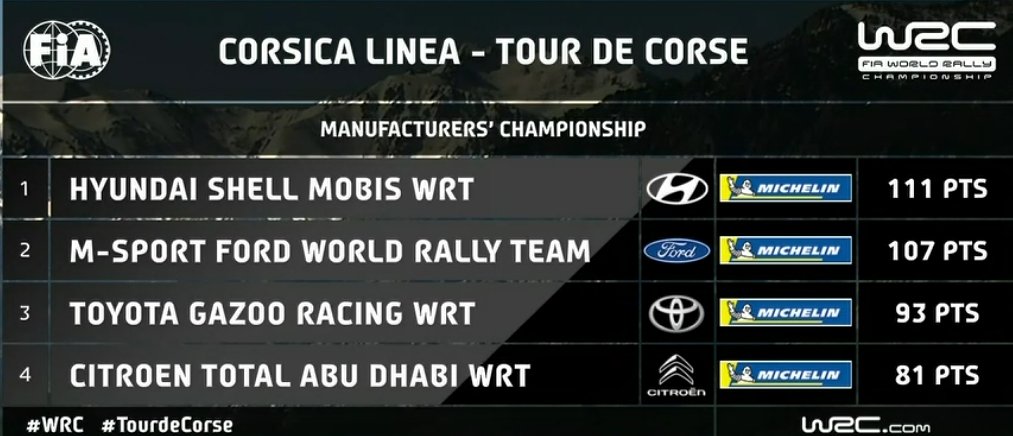 Michelin_Sport's tweet photo. Manufacturers standings after #TourdeCorse
1. @HMSGOfficial 111 pts
2. @MSportLtd 107 pts
3. @TGR_WRC 97 pts
4. @CitroenRacing 81 pts
#WRC https://t.co/STgZ2XjzEY