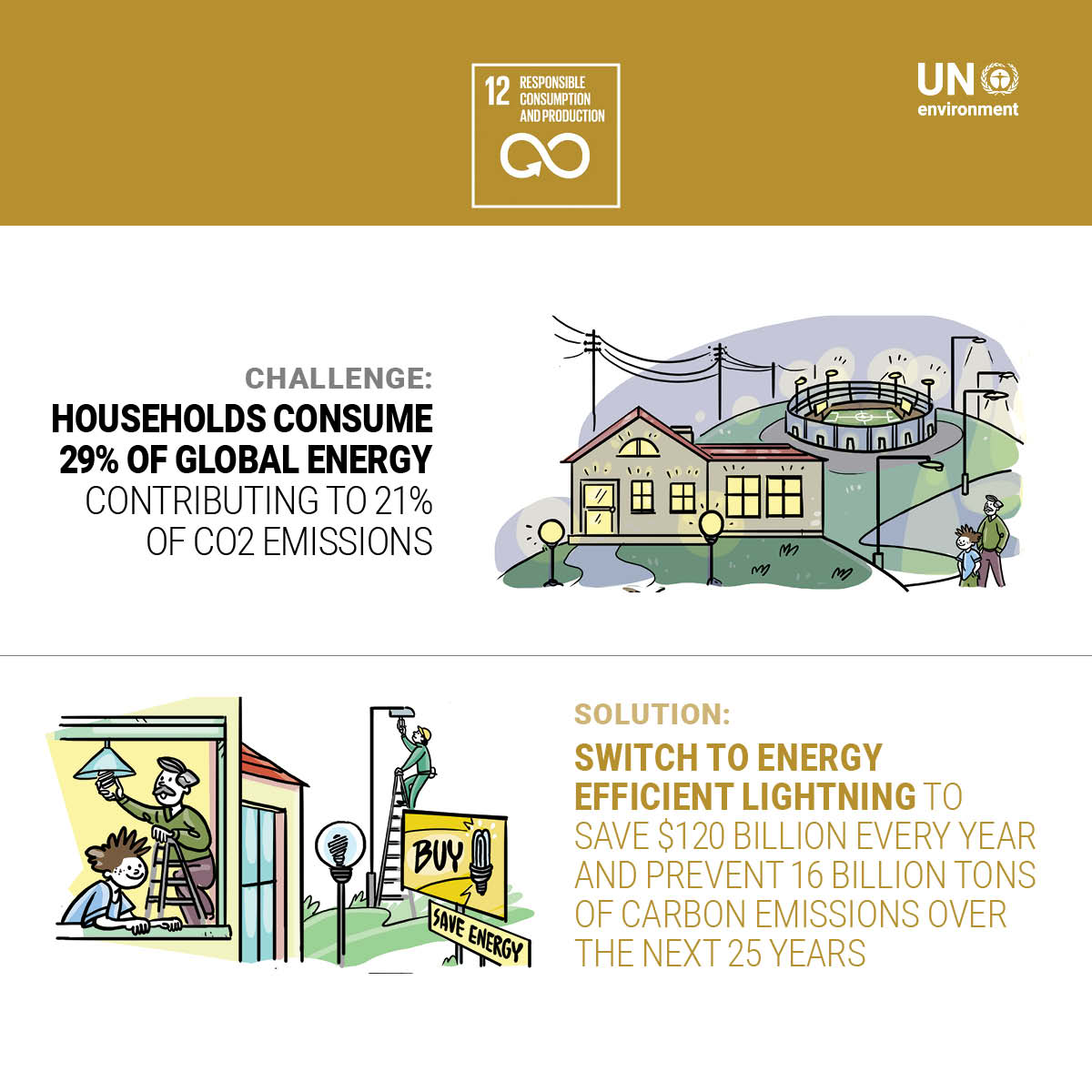 Switching to energy-efficient lighting can help prevent 16 billion tonnes of carbon emissions over the next 25 years. Let's make sustainable choices on energy to achieve the #GlobalGoals: bit.ly/2GC3pTV