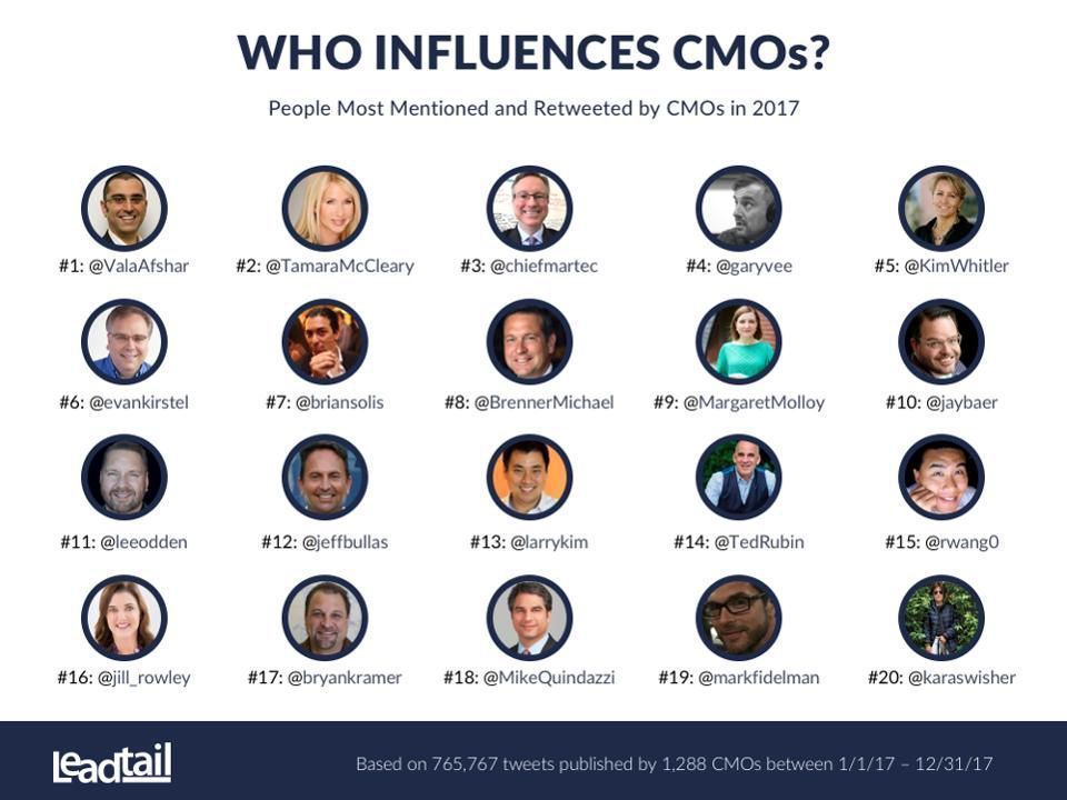 Top #SocialMedia #Influencers most mentioned &amp; retweeted by #CMOs! <a href="/Leadtail/">Leadtail</a> via <a href="/KimWhitler/">Kimberly Whitler</a> at <a href="/Forbes/">Forbes</a>. Honored to be included <a href="/ValaAfshar/">Vala Afshar</a> <a href="/TamaraMcCleary/">Tamara McCleary</a> @evankirstel <a href="/rwang0/">R “Ray” Wang 王瑞光 #Cupertino #AI #Energy R.NFT</a> <a href="/markfidelman/">Mark Fidelman</a> <a href="/chiefmartec/">Scott Brinker</a> <a href="/MargaretMolloy/">Margaret Molloy</a> <a href="/jill_rowley/">Jill Rowley</a> <a href="/MikeQuindazzi/">Mike Quindazzi</a> url bit.ly/2oONGpJ