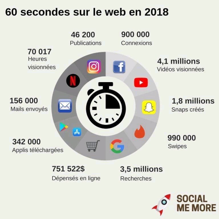 MelissaLbrt's tweet photo. 📊 60 secondes sur le web en 2018 et des chiffres qui donnent toujours autant le tournis 😱 ! #Infographie #SocialMedia #webmarketing https://t.co/VrvifSb3XC