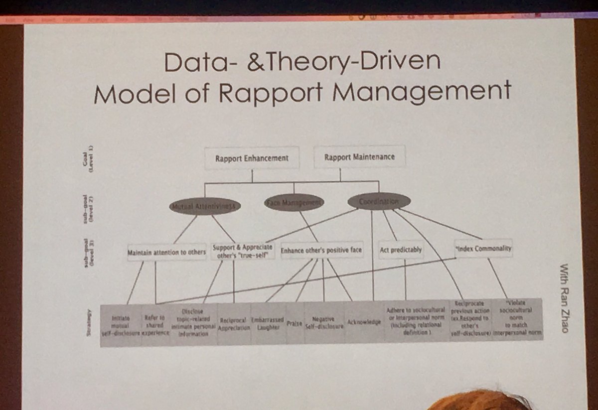 DrClaudiaSantiF's tweet photo. One of my favorite takeaways from @apa #APATech2018 by Justine Cassell: “rapport improves productivity.” Supports why interactive #videogames are positive interventions as well as my own approach in the work environment! #womeninscience #womenintech https://t.co/cCJo49R8jy