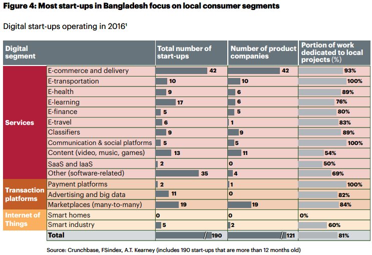 08 Interesting Facts About Bangladesh’s Digital Entrepreneurial Ecosystem - Future Startup buff.ly/2EvfzI6