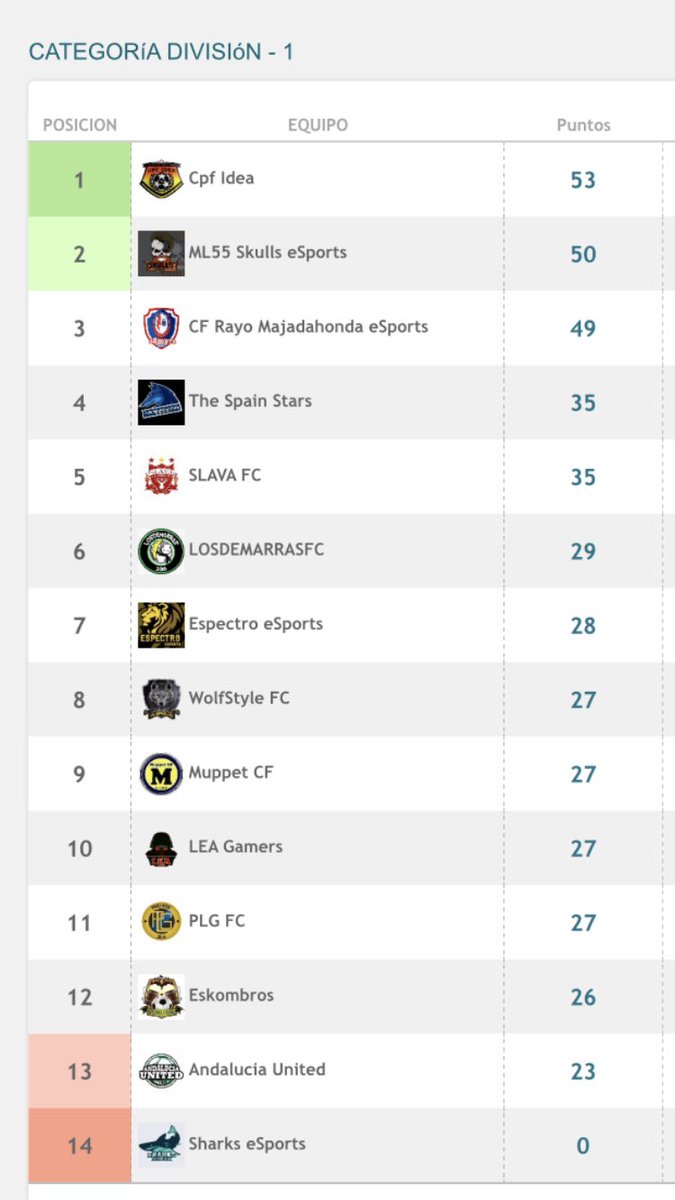 Clasificación liga @FifvEspana primera división vamos @IdeaCpf ya falta menos a darlo todo !!!!!