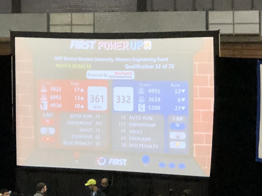 VistaRobotics's tweet photo. First match of the day was a success. Congrats to the red alliance of Qualification Match 53. #WesternFRC #omgrobots #ViralVortex #RedAlliance https://t.co/1DZEARV3Lp