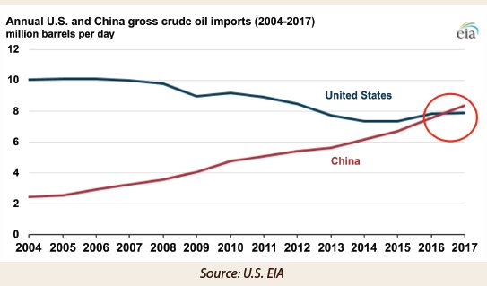 Will the petrodollar increasingly be displaced by the petroyuan?  China’s gross crude oil imports surpassed the U.S. for the first time last year.  While U.S. petroleum consumption has declined marginally since 2005, Chinese petroleum consumption has risen by nearly 80%.