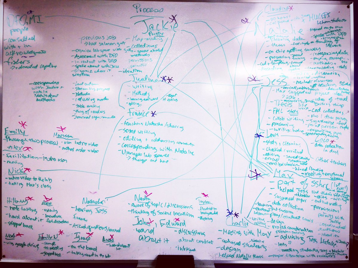 MaxLiboiron's tweet photo. This is what goes into a research paper! We mapped the labour & relations that went into a project. Conventions that give most credit to first authors, or assumes solo authors, erase all this. Research is relations.
#feministscience #CLEAR #anticolonialscience https://t.co/Lj9pQnDDqu