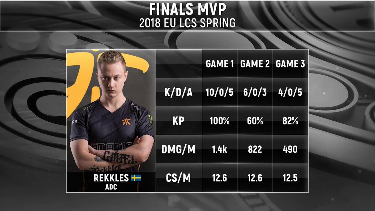 LVPesLoL's tweet photo. 🗨Rekkles: "Sé que no soy malo" #LCSEULVPFINAL
🔃RT si crees que es el mejor ADC de Europa https://t.co/xUMsZyiTIb