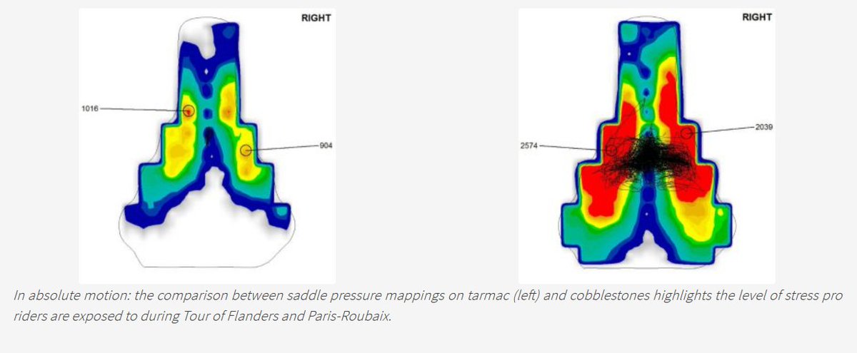 #Cobblestone facts pt.2: #Stability
“The rider’s center of gravity on the saddle is shaken up ten times more  severely on cobblestones. The pelvis is continuously moving up and  down, forwards and sideward." Read more: gebiomized.de/en/2018/04/03/… #pressurematters #ParisRoubaix