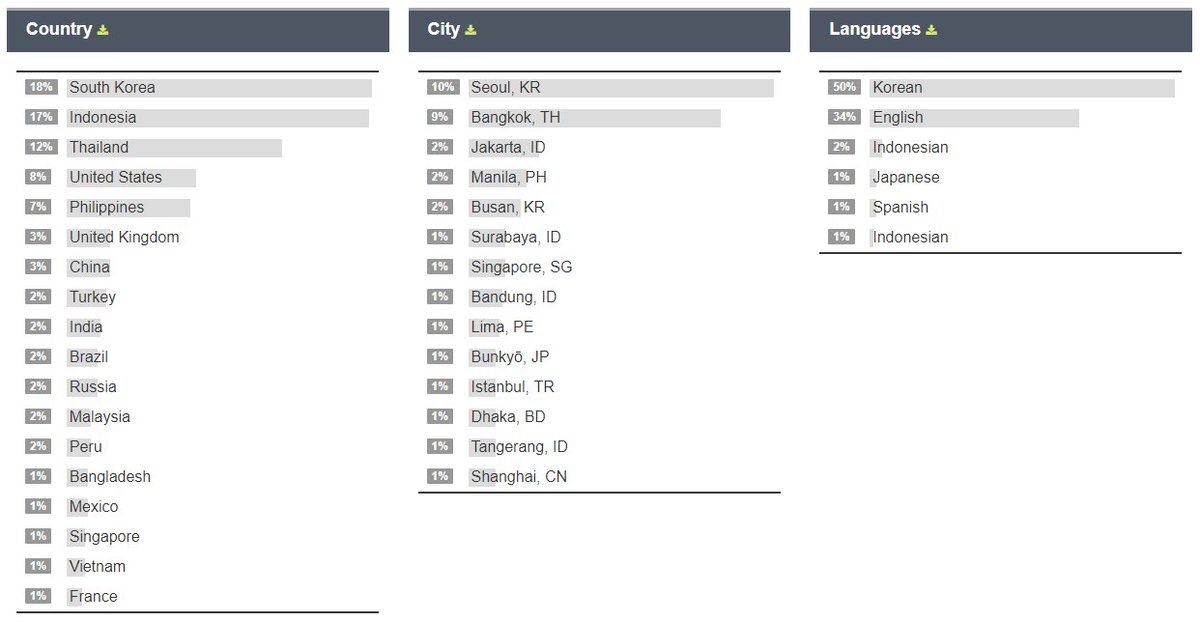 EXOVotingSquad's tweet photo. Hype @weareoneEXO + vote for #MTVBRKPOPEXO!     

8th Apr
Other: 21.29m [Overall]
EXO: 18.85m [Overall]
Gap: 2.44m [Overall]

EXOL, the gap went from 960k to 2.4m in one day. This voting will last till May.
What will happen? 

#6YearsWithEXO #엑소_데뷔6주년_백일장 #PremiosMTVMiaw https://t.co/xCb0ax1MZq