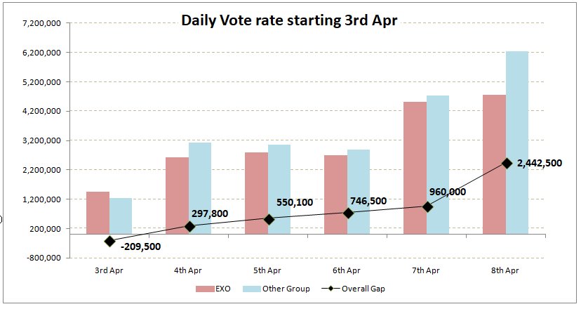 EXOVotingSquad's tweet photo. Hype @weareoneEXO + vote for #MTVBRKPOPEXO!     

8th Apr
Other: 21.29m [Overall]
EXO: 18.85m [Overall]
Gap: 2.44m [Overall]

EXOL, the gap went from 960k to 2.4m in one day. This voting will last till May.
What will happen? 

#6YearsWithEXO #엑소_데뷔6주년_백일장 #PremiosMTVMiaw https://t.co/xCb0ax1MZq