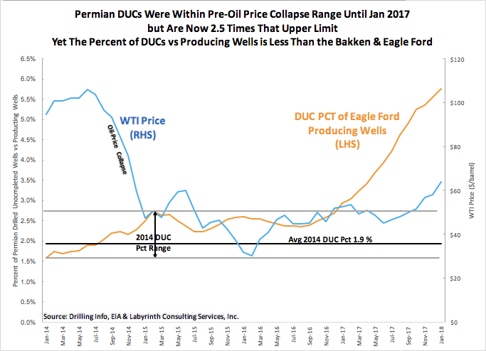 aeberman12's tweet image. Permian DUCs were within pre-oil price collapse range until Jan 2017 but are now 2.5 times that upper limit.
Yet the percent of DUCs vs producing wells is less than the Bakken &amp;amp; Eagle Ford.
#OOTT #oilandgas  #oil #WTI #CrudeOil #fintwit #OPEC