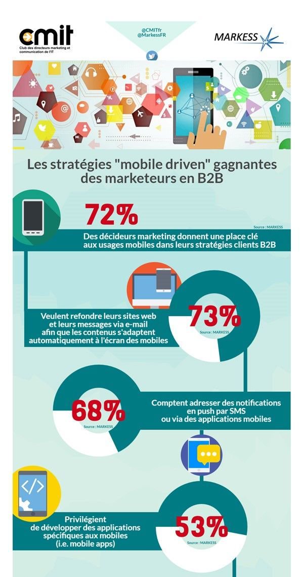INDUSRANK's tweet photo. #Infographie : Comment mieux tirer parti des atouts du #mobile en marketing #B2B ? https://t.co/S2BOxAAsib via @CultureRP par @MarkessFR @CMITfr #Digital #MobileDriven https://t.co/Beyp3oD66H