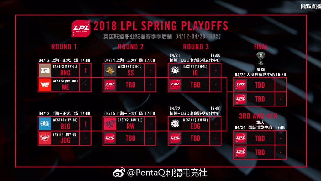 PentaQ_Esports's tweet photo. #LPL regular season is over！EDG and IG top their groups and will be in the semis. Playoffs will be back in four days. https://t.co/Ov7qkChvea