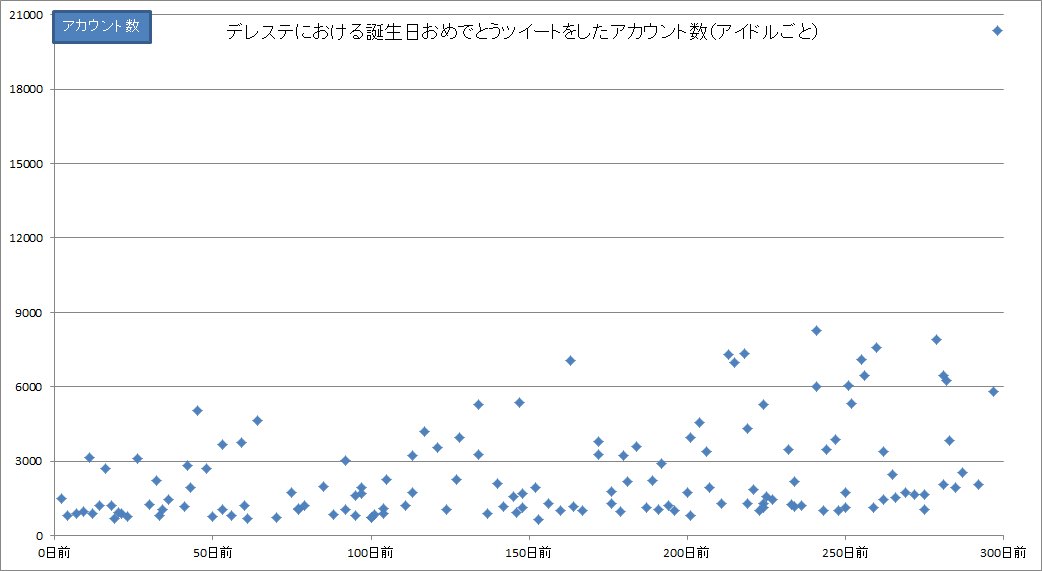 AzaleaClive's tweet photo. デレステで去年の楓さんの誕生日から誕生日おめでとうをツイートできるようになったわけですが、あくまでも参考値として、毎日このツイートを取得し続けて299日（多分）

RTを除き、ユーザアカウント数を集計してみました。

あくまでもここで見たいのは、実装後、ツイート数が下がっているか、です。 https://t.co/duzuZV7MEI