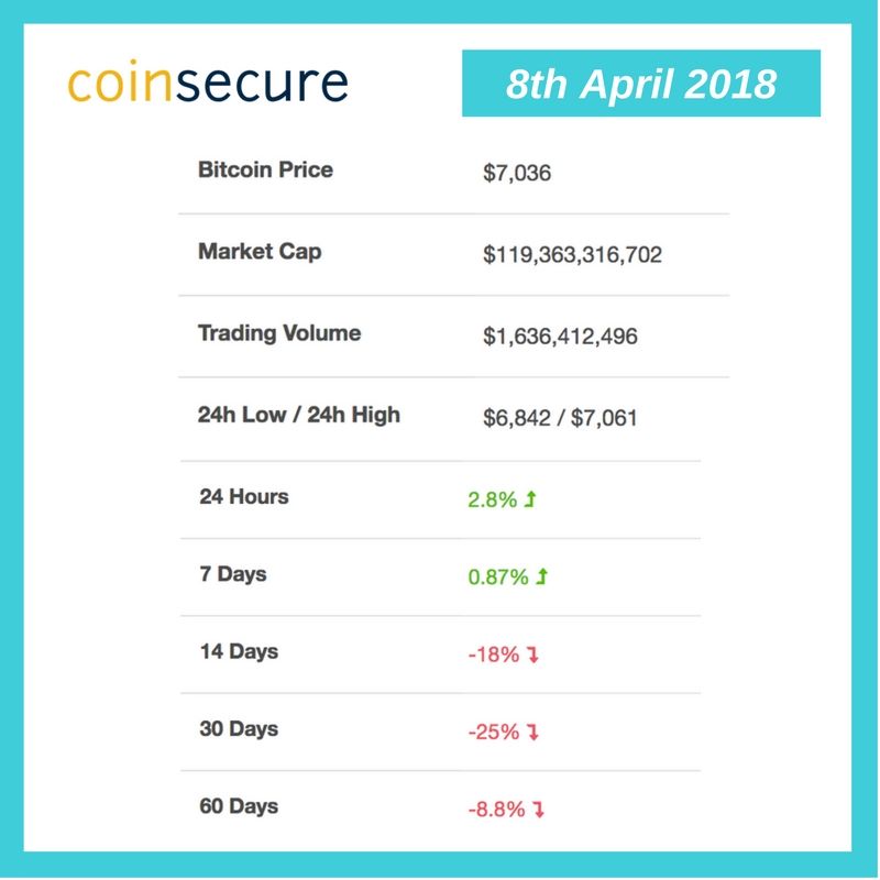 #BitcoinInfo #Coinsecure #Bitcoin