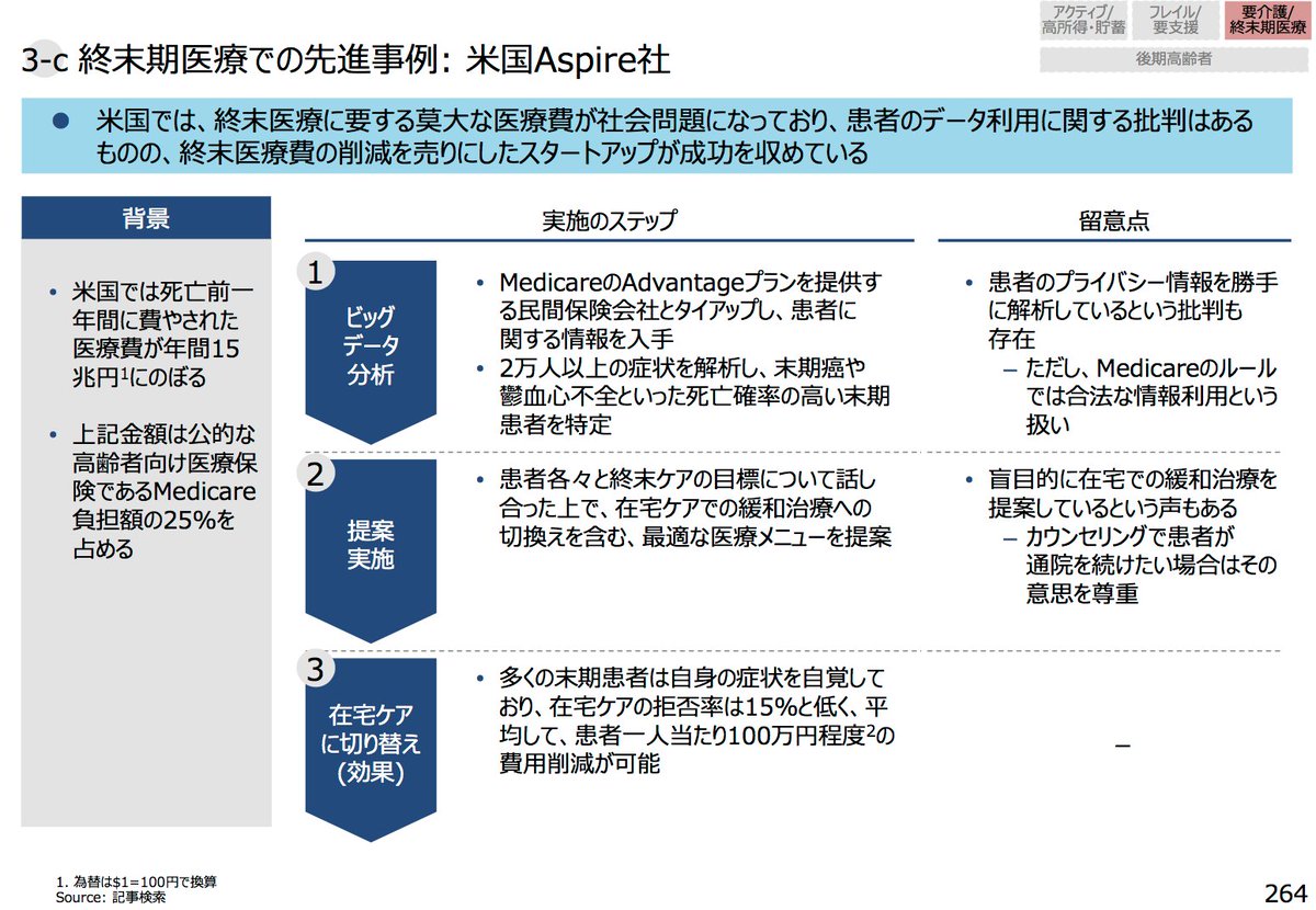 MSameshimaX's tweet photo. 終末期医療の医療費を抑えるスタートアップかー https://t.co/99GYNhSEcF