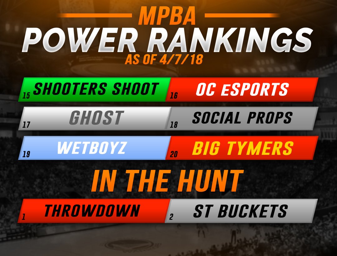 MPBA POWER RANKINGS for week 1 of MPBA S5! Week 2 rankings will be out within the next few days! Keep balling fellas! #MPBASTONG @Toijuin <a href="/OGKINGCURT/">Curt 🌰</a>