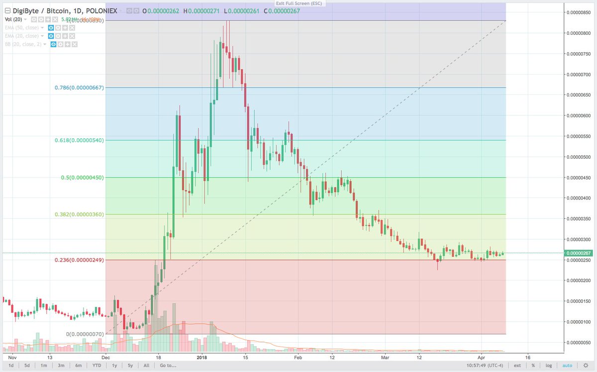 Dgb Btc Chart