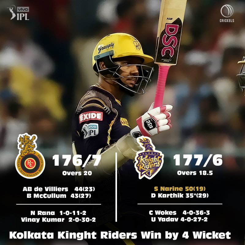 thecrickels's tweet photo. IPL 2018 - Match 3 : A Solid start for DK's Captancy debut in IPL. @KKRiders Beats @RCBTweets by 4 wickets. @SunilPNarine74 Replicated his last year's blast against RCB with his 17 ball Half Century.#KKRvRCB #IPL2018 https://t.co/ta7ozwkhIA