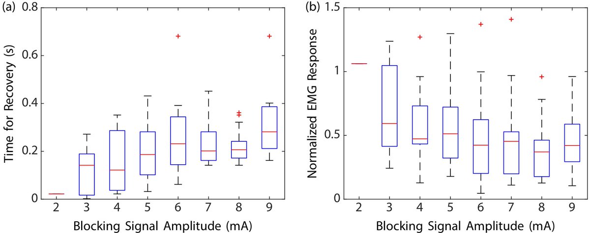 ImperialNGNI's tweet photo. #EMBC18 @ImperialNeuro paper 2/4 “Preliminary Study of Time to Recovery of Rat Sciatic Nerve from High Frequency Alternating Current Nerve Block” with @adyrapeaux @tgconstandinou in collaboration with @EmmaBrunton3 @KiaNazarpour @intellsensing @SenseBack https://t.co/rUSWFtS2yJ