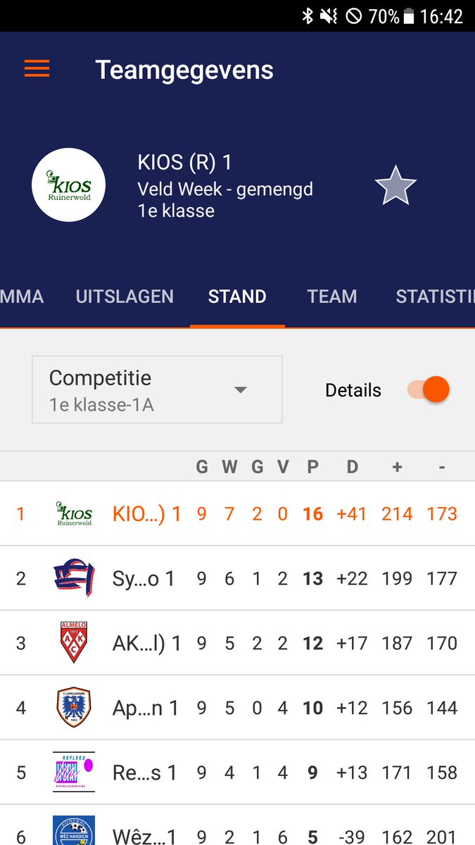 kiosruinerwold's tweet photo. Kios wint ruim van DOT met 39-24. Door gelijkspel van @akc_almelo en @SynergoKorfbal voorsprong naar drie punten #OPKAMPIOENSKOERS #KIOSGAATERVOOR #SAMENZIJNWEKIOS #CLUBHART #RABOMSS #HETVELDISOOKLEUK https://t.co/Rkuys9mnIC
