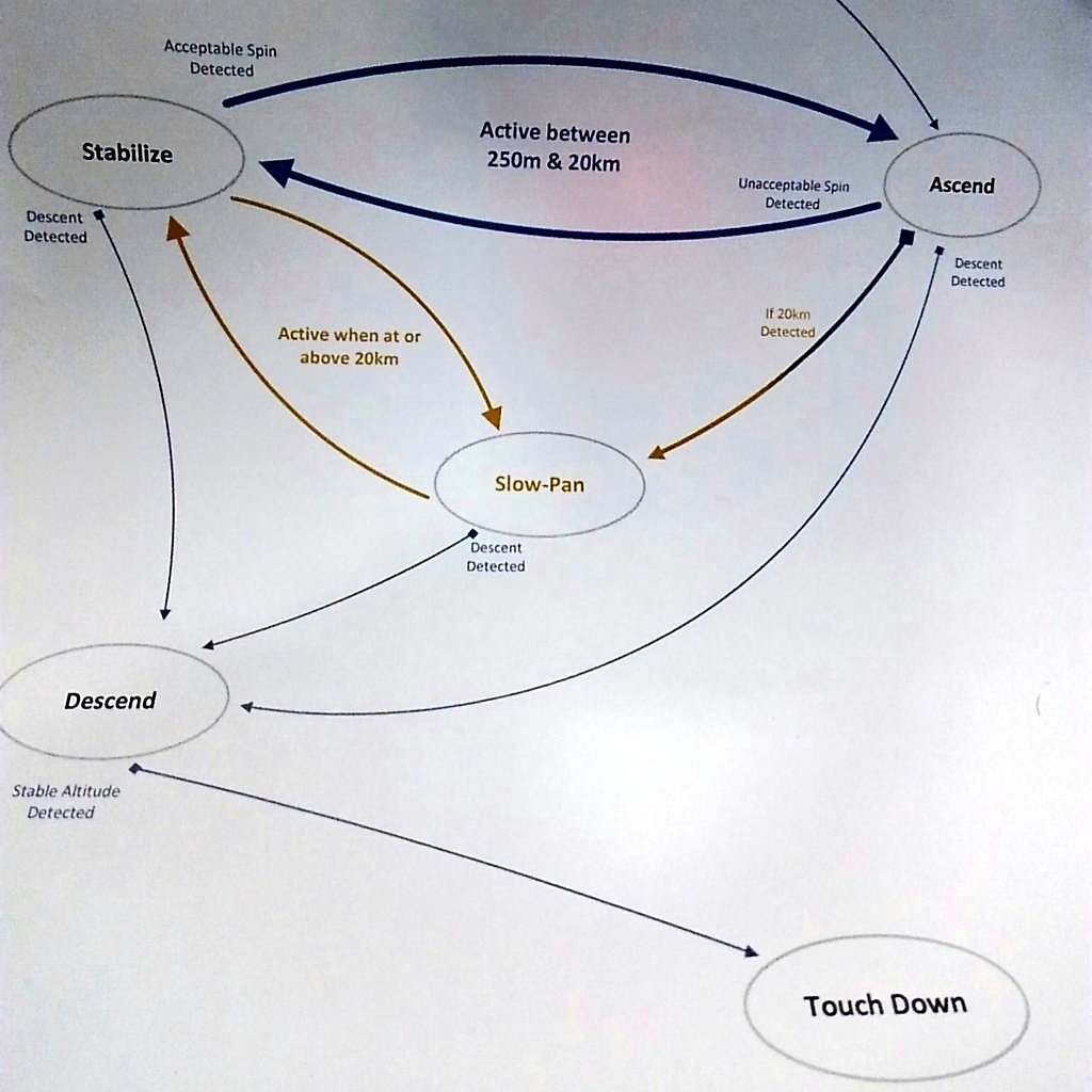Cosmoneer's tweet image. Here&apos;s what the Attitude Adjuster payload will be doing during its maiden #SpaceBlimp flight after #SciFest