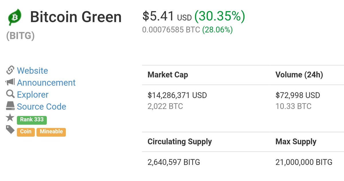 BitGuruB's tweet photo. $BITG gaining ranks on @CoinMarketCap and price & volume too ๐๐๐
#Sustainable #PurePOS #Masternode #PosArmy #sayNoToPOW https://t.co/s6QwKNBLVC