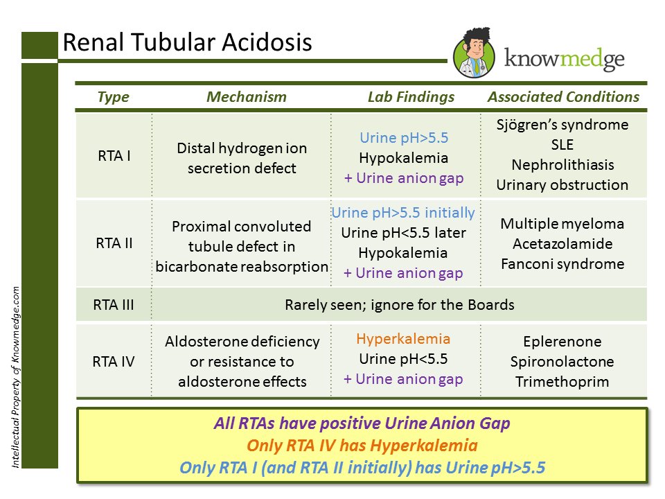 RaviBhatiaMD's tweet photo. @knowmedge Master the difficult topic of Renal Tubular Acidosis using @Knowmedge's easy-to-follow style https://t.co/uuVTonN3ab