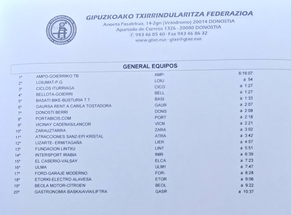 Clasificacion carrera
🥇Xabier Berasategi (254)
🥈Nestor Mindan (353)
🥉Oihan Uroz (243)

Montaña 🗻
🏆Xabier Berasategi (254) 

Equipos🚴🚴🚴
Ampo - Goierriko BT