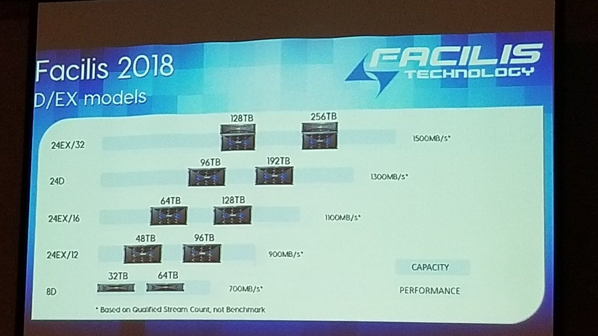 KeyCodeMedia's tweet photo. #Terrablock HD starts 32tb under 10k, 256TB $64K wow @Facilis https://t.co/dxnlYIZFJu