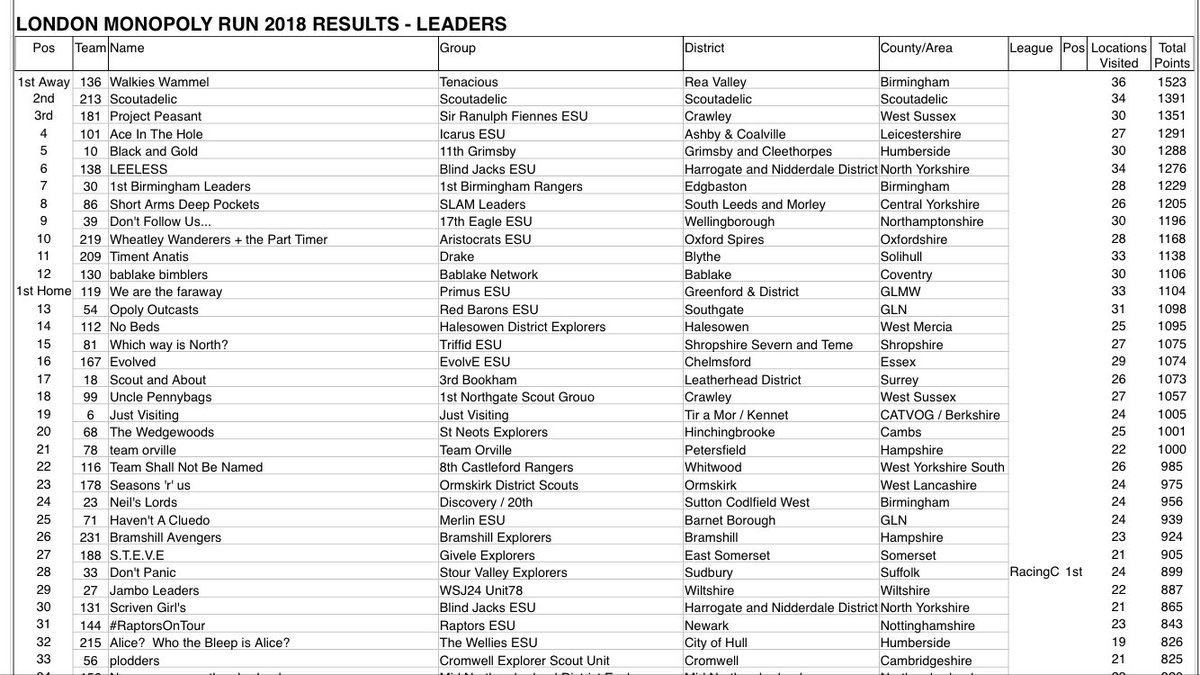 justvisiting20's tweet image. The #MonRun18 scores are in! 19th out of 64 Leader teams. We’re proud of that &amp;amp; excellent teamwork @BerkshireScouts @BarryValeScouts #iScout #iScoutCymru