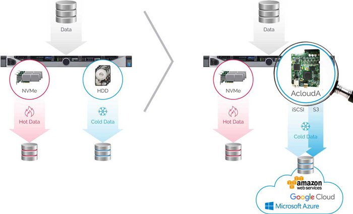 AcloudA's tweet photo. Smart HDD for Small Office or Home Office users! By @AcloudA
Explore and Support our Crowdfunding project https://t.co/TfXEBnLrTi
#InfiniteCryptoStorage #AcloudA #Storage #Security #Data #Protection #SmartHDD #Innovation #Ransomware #Malware #Encryption https://t.co/Rd19BSdHMc