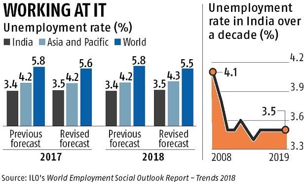 jaggikaler's tweet photo. #रोजगार_कब_मिलेगा The unemployment rate in the country will stand at 3.5 per cent in 2018 and 2019 – the same level of unemployment seen in 2017 and 2016, the ILO’s ‘World Employment and Social Outlook: Trends 2018’report said. https://t.co/pXCcq5F1Hs