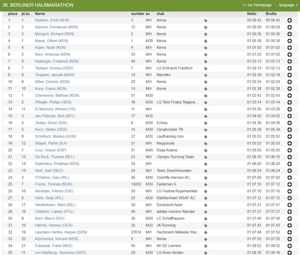 Berlin was great! 28ste plaats in een tijd van 1u07’21” en jongste Europeaan! 😄 Fantastische sfeer met 250000 toeschouwers en 36000 atleten! Bedankt aan supporters van dienst en iedereen die hier aan meegewerkt heeft! #Saucony #Sportscontrol #AllonsiusSport #Berlin #HalfMarathon