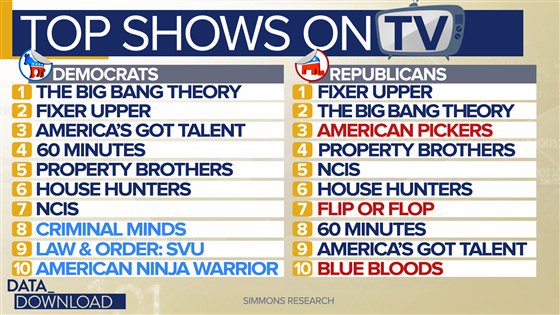 NBCNews's tweet photo. But while Democrats are more likely to watch certain shows than Republicans and vice versa, the most popular entertainment shows look similar, according to data — and it's a lot of HGTV and "NCIS" https://t.co/8enrwhdBQU https://t.co/NnHqbWnj5W