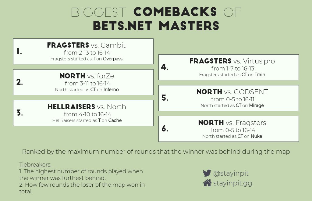 stayinpit's tweet photo. Top 6 comebacks of #BetsnetMasters. The biggest comeback was 2-13 to 16-14 by @TeamFragsters against @GambitEsports on Overpass. #Betsnet https://t.co/QeNt3pC526
