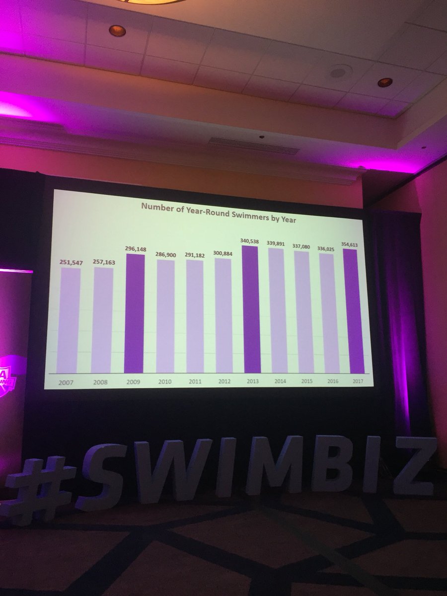 MySwimPro's tweet image. 7 out of 10 athletes that join a @USASwimming swim club stay on the team 🙌🏽 #growingthesport @TomAvischious #swimbiz