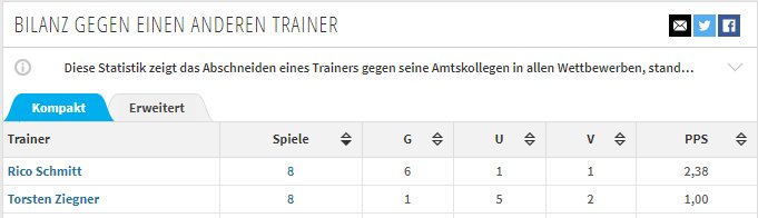 FCM_Johnny's tweet photo. #Härtels Bilanz gegen den aktuellen und den neuen Trainer vom #hfc. Das erklärt warum die #Hallunken den #Ziegner wollen. 😂 @Daniel_George92 #EINMALIMMER https://t.co/BDmNXyWMG9