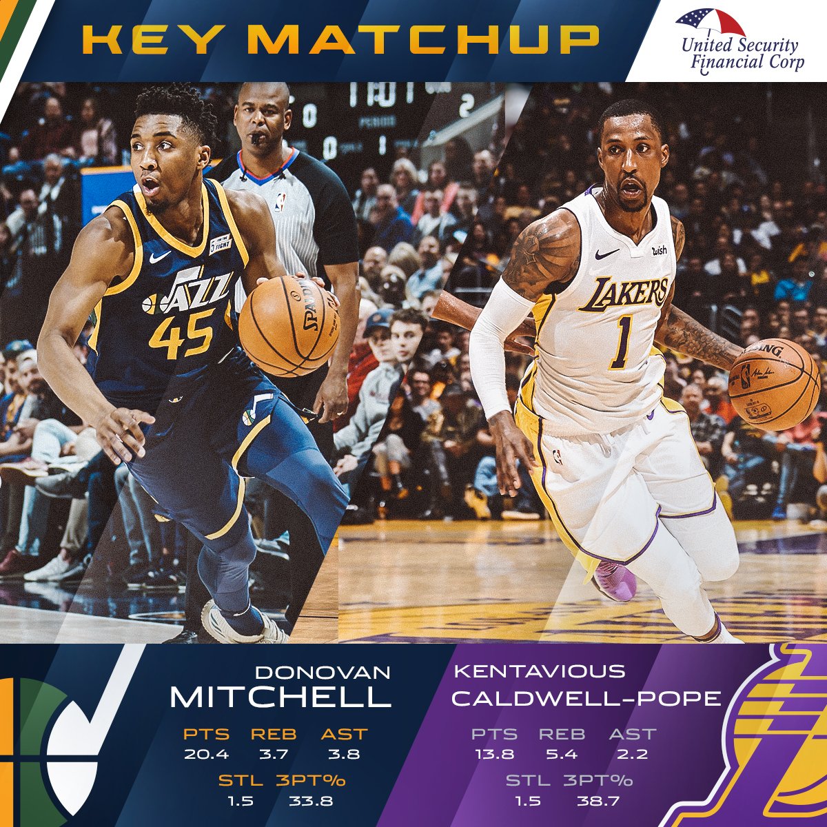 The last time we met up, KCP had 28 points and made five three-pointers.  #UTAatLAL https://t.co/o2nGdkzr2q