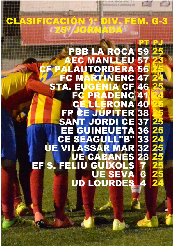 BucetaFidel's tweet photo. #1divFEM3 J.25 #Futfem
Liderat provisional @PBBLAROCA a l'espera confirmar 3p @Manlleufemeni front @ud_lourdes . El @CFPfemeni segueix l'estela!
El ritme imposat en la lluita pel descens podria provocar que els 40p no sigui suficient per alguna plaça! #Futbolcat @regionalfutbol https://t.co/RyHL3gwmei