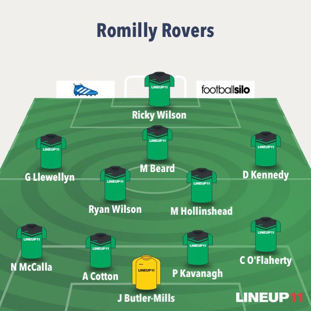 RomillyRovers's tweet photo. Romilly Rovers 6

Coleshill Athletic 0

Matty Beard ⚽️⚽️⚽️
@Squareheadrick ⚽️⚽️
Cam O’Flaherty ⚽️

Great performance to make it 7 wins on the bounce 💚 https://t.co/D1PqSpfUuP
