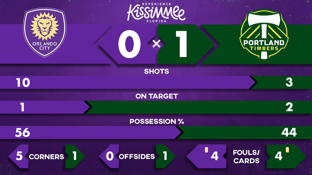 _ShaneEdmundson's tweet photo. The stats after 45min presented by @Kissimmee #ORLvPOR https://t.co/zW0ytNLYCS
#BEATPDX @ORLANDOCITYSC @TimbersFC @MLS