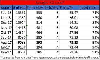 amelligeri's tweet photo. @development_hd @ashishprabhu22 @allaboutbelgaum @flyspicejet @hashbelgaum @IxG @aaihbxairport @narendramodi @AAI_Official Here is the data. speaks for itself. After doubling their # of flights in NOV. they cannot be having issues!. #SaveIXG https://t.co/BwMWQIIdrS