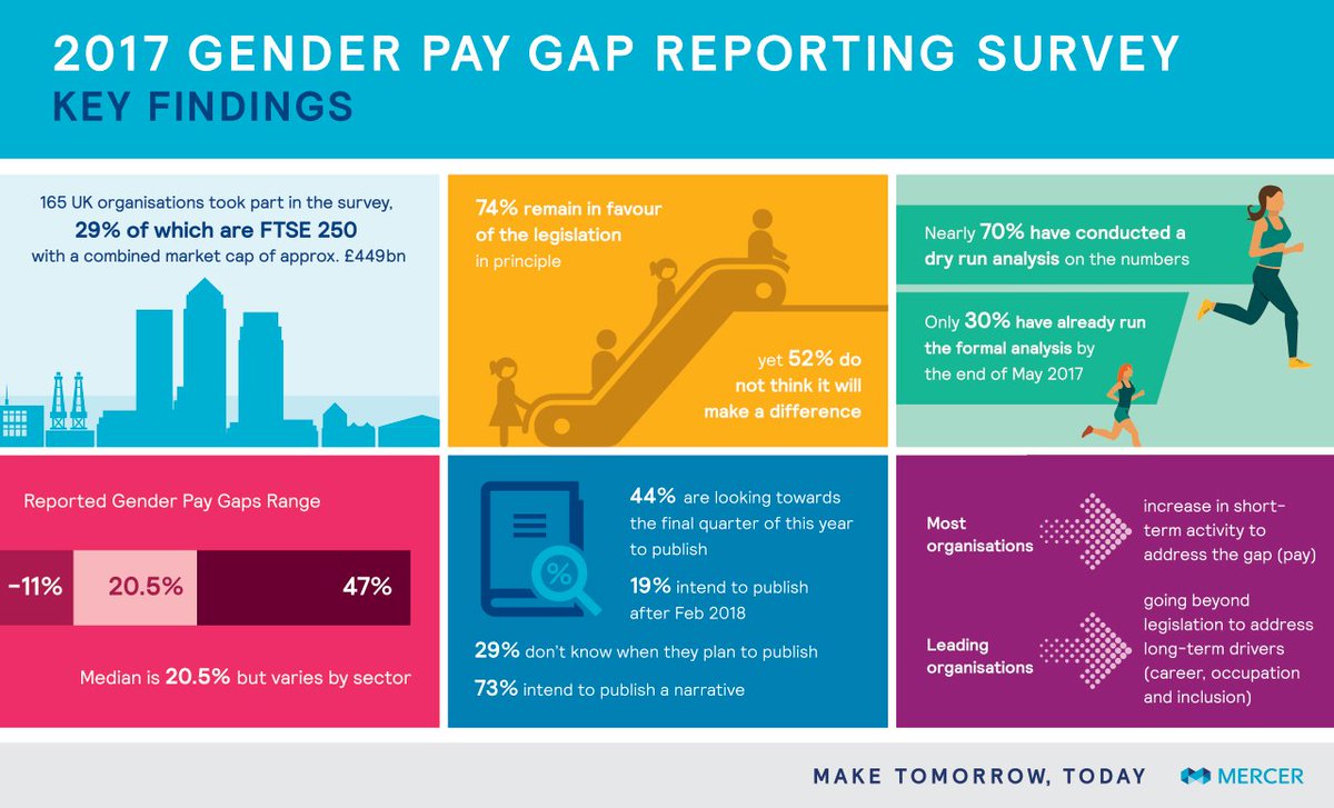 AnaLuCB's tweet photo. Gender pay gap regulations: can #HR software help narrow the salary gap?
https://t.co/U9C3l1aeRm #GenderPayGap #EqualPay https://t.co/aJD9bPjfAg